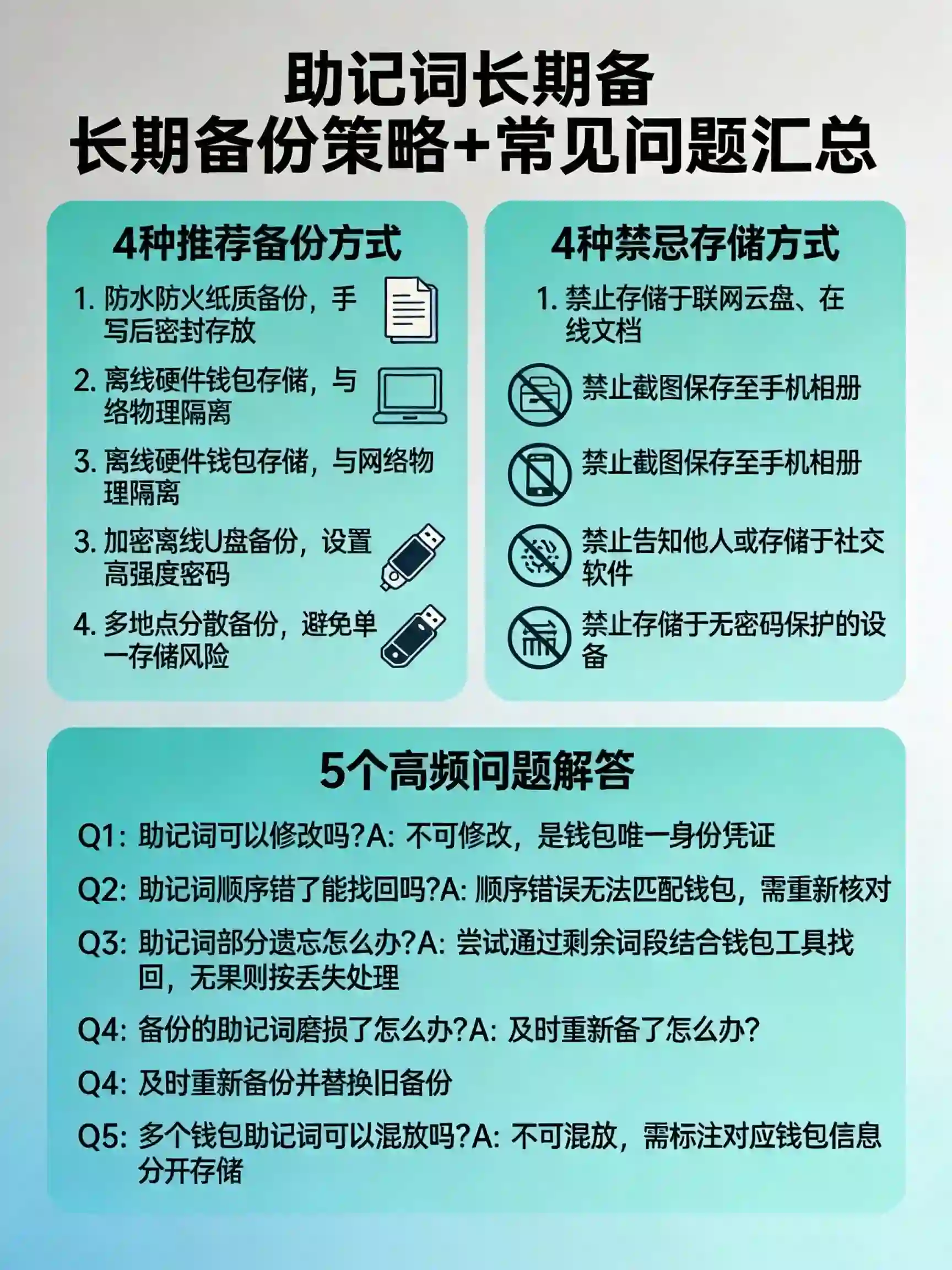 助记词长期备份策略+高频问题汇总示意图