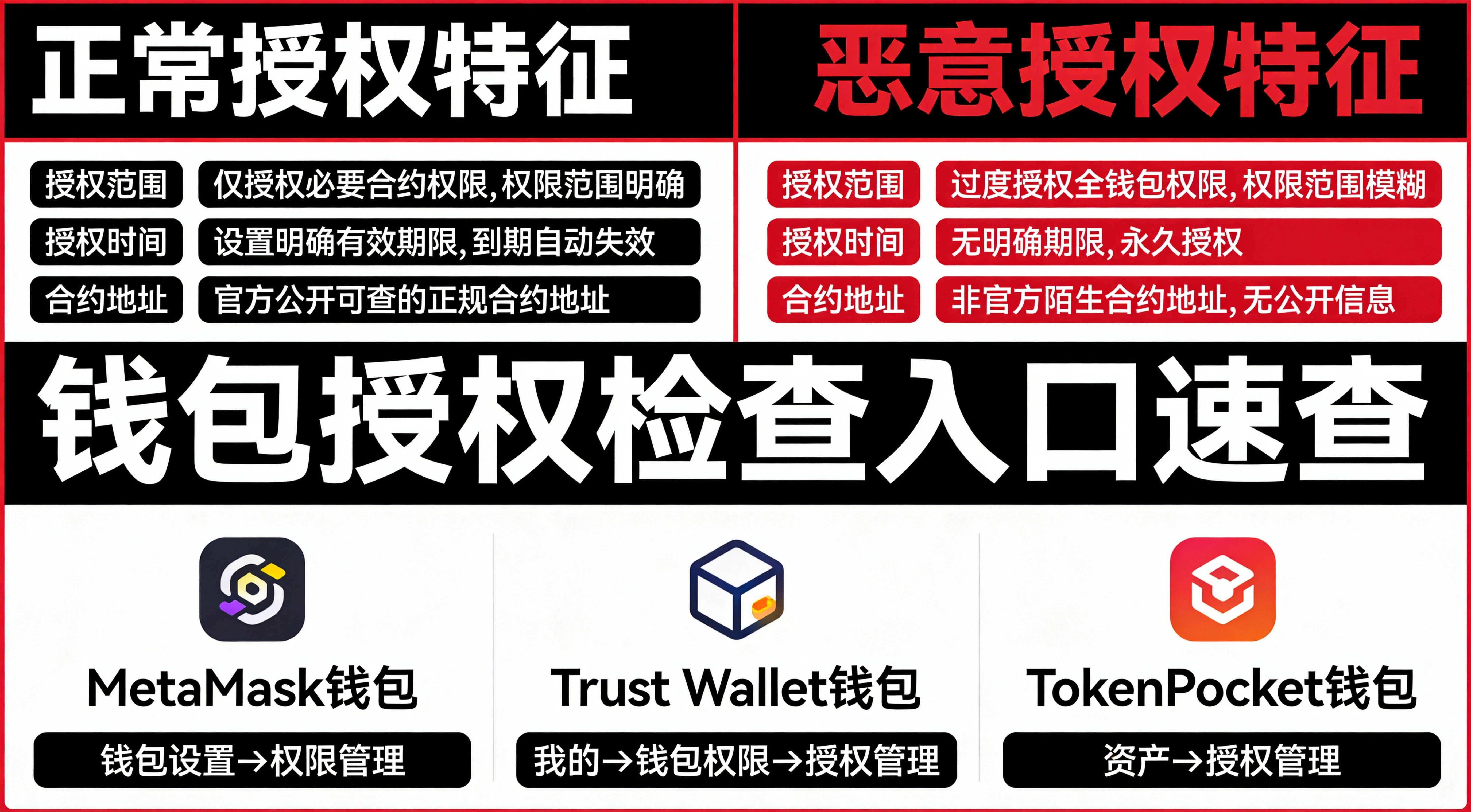 正常vs恶意授权特征对比图，上半部分从授权范围、时间、合约地址等维度对比正常与可疑授权，下半部分列出不同钱包的授权检查入口速查，红黑简约信息图风格